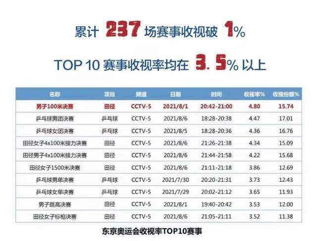 而影片也在全球取得8.5亿美金票房，并成为当年国内单人超英票房第一